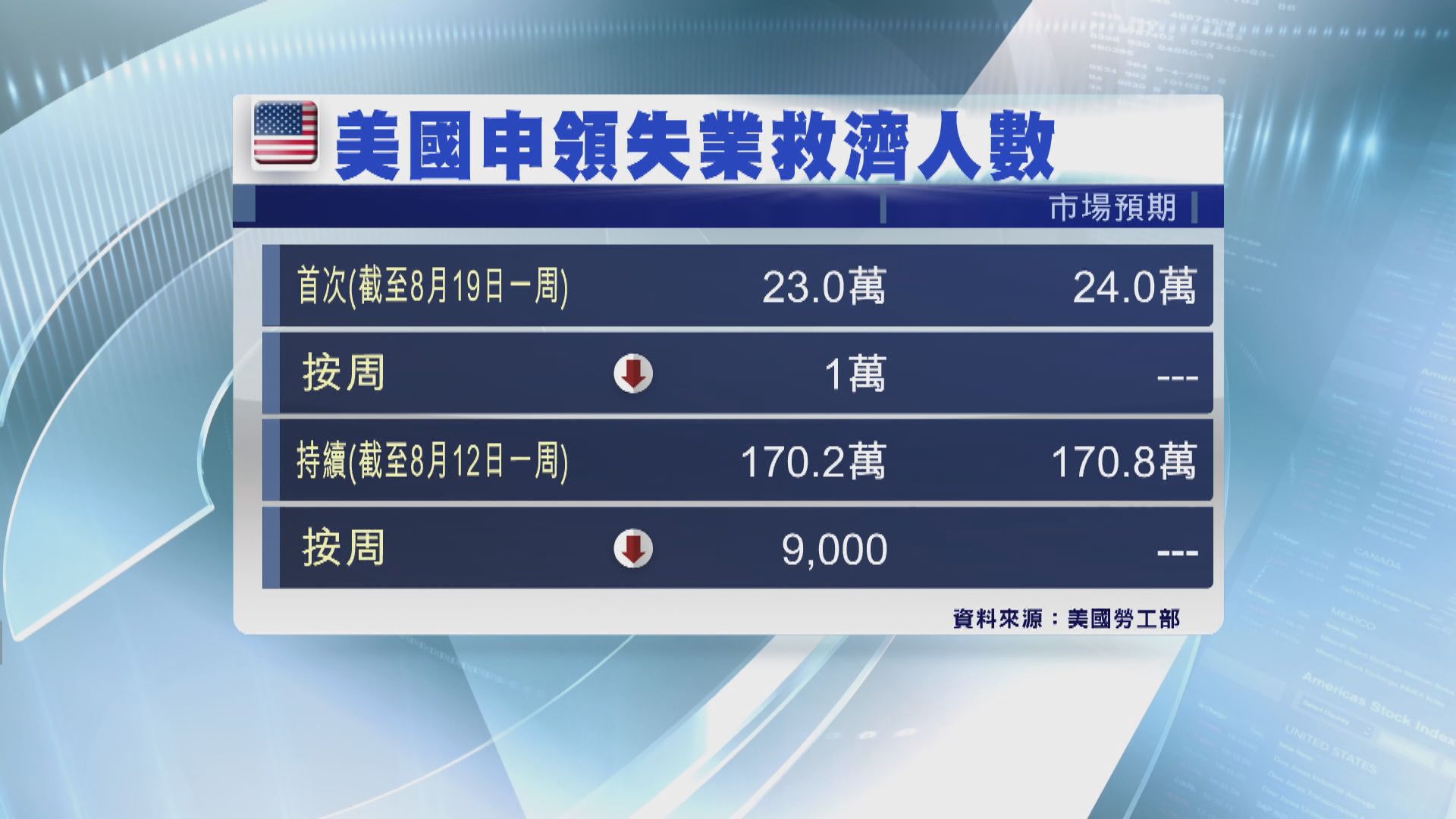 美國新申領失業救濟人數跌至三周以來最低