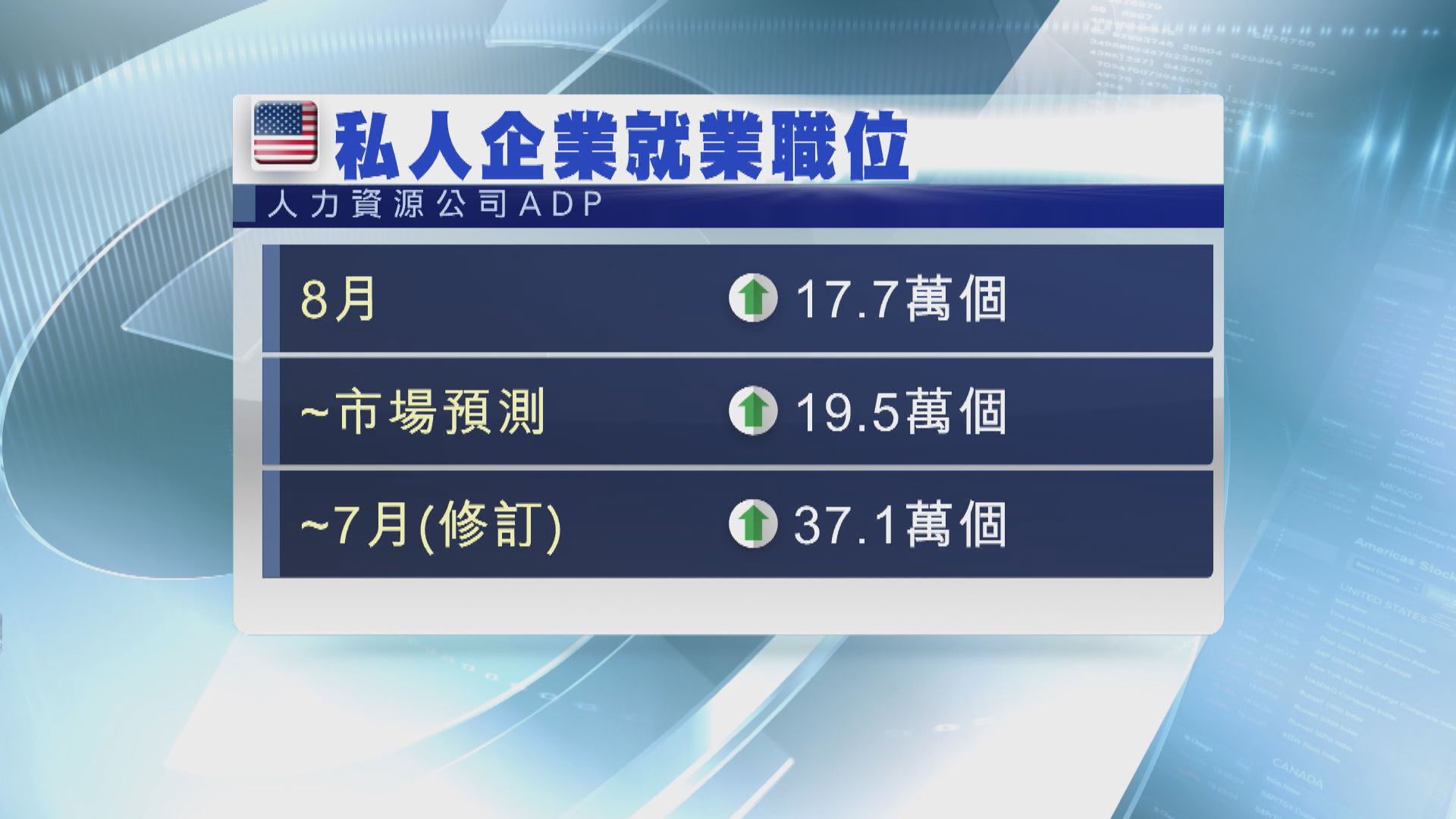 美國8月新增私人企業職位跌至5個月低位