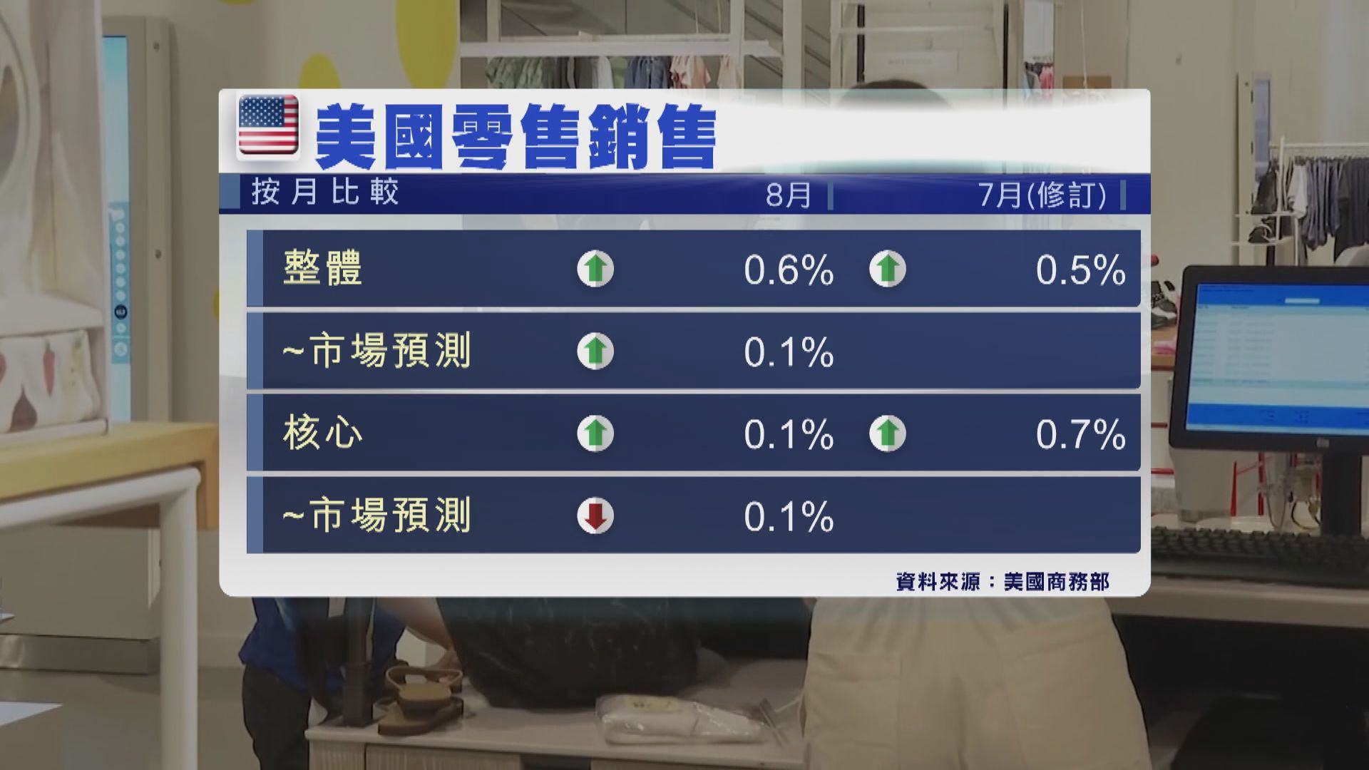 美國8月零售銷售勝預期