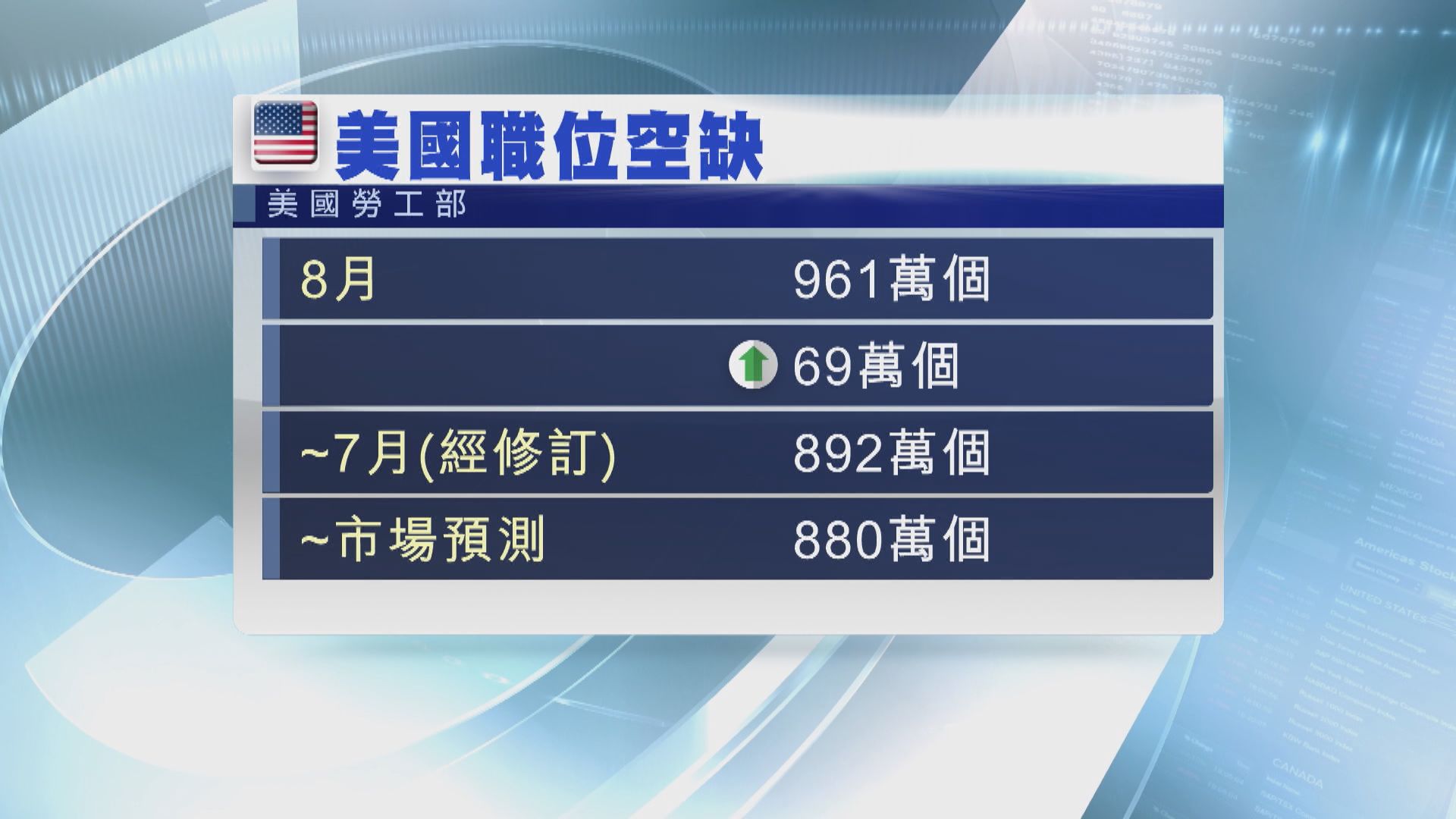 美國8月職位空缺量出乎意料大增