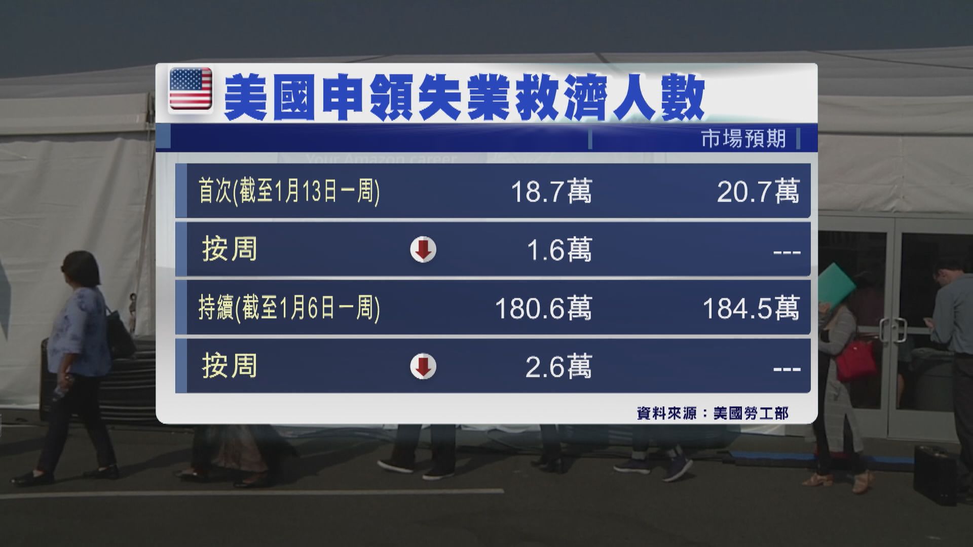美國新申領失業救濟人數16個月來最少