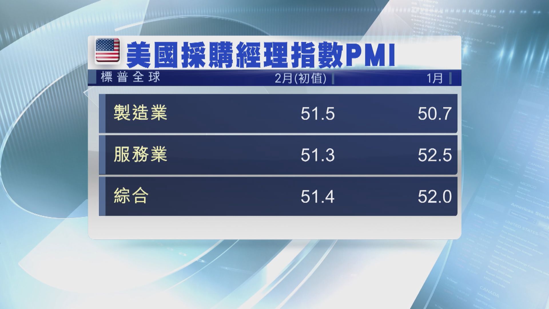 美國2月製造業活動擴張速度是17個月來最快