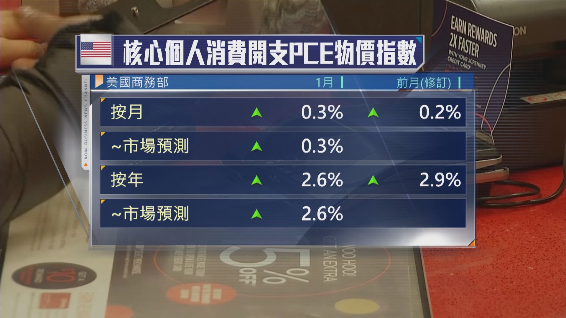 美國1月核心PCE通脹率放緩至2.9%　符合市場預期