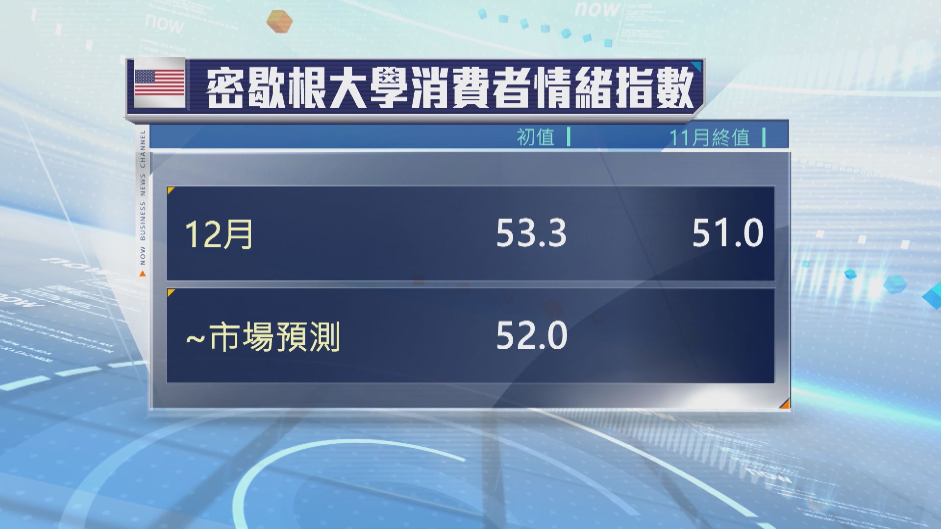 美國消費者信心五個月來首次上升　通脹指標符預期
