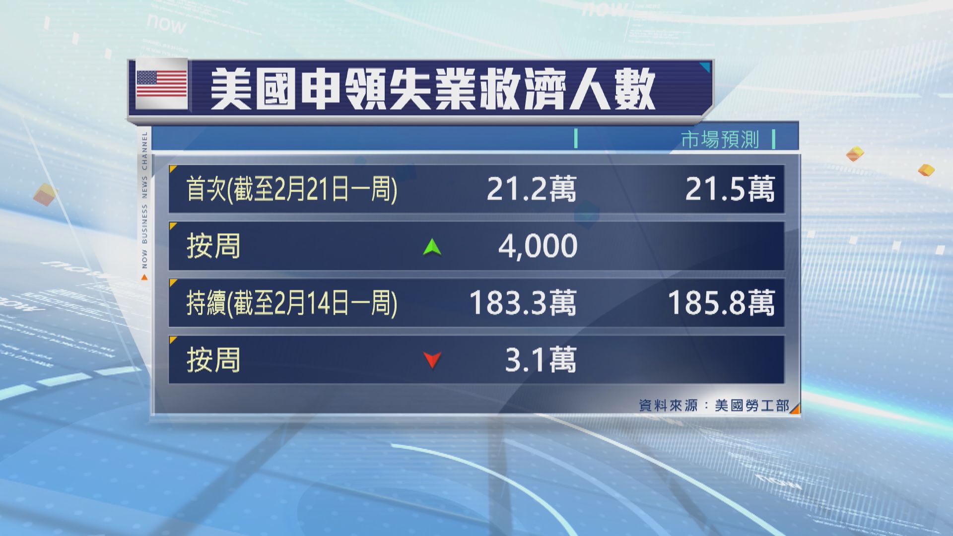 美國上周新申領失業救濟人數較市場預期少