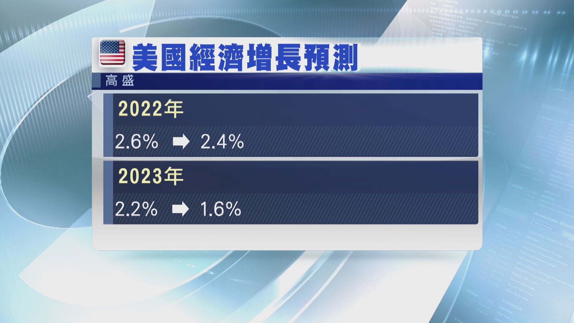 高盛降美國經濟增長預測