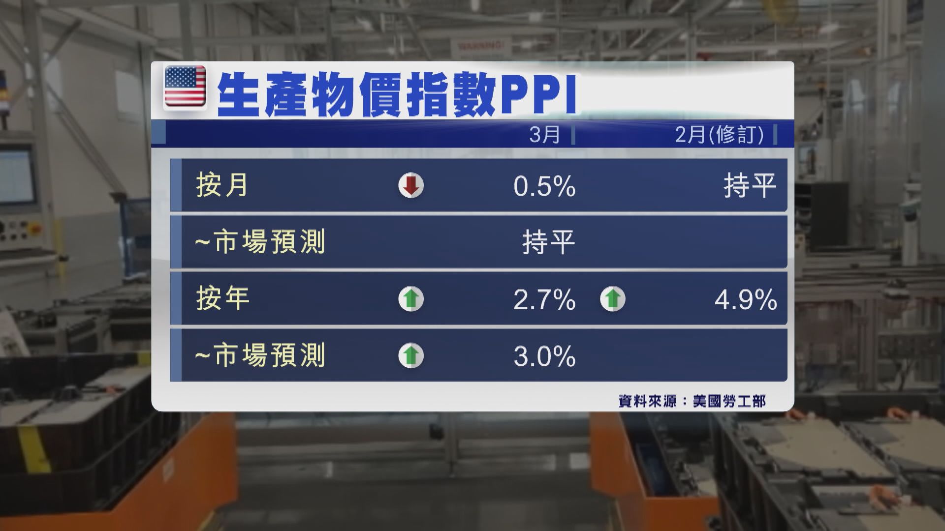 美國3月PPI創新冠疫情爆發以來最大按月跌幅
