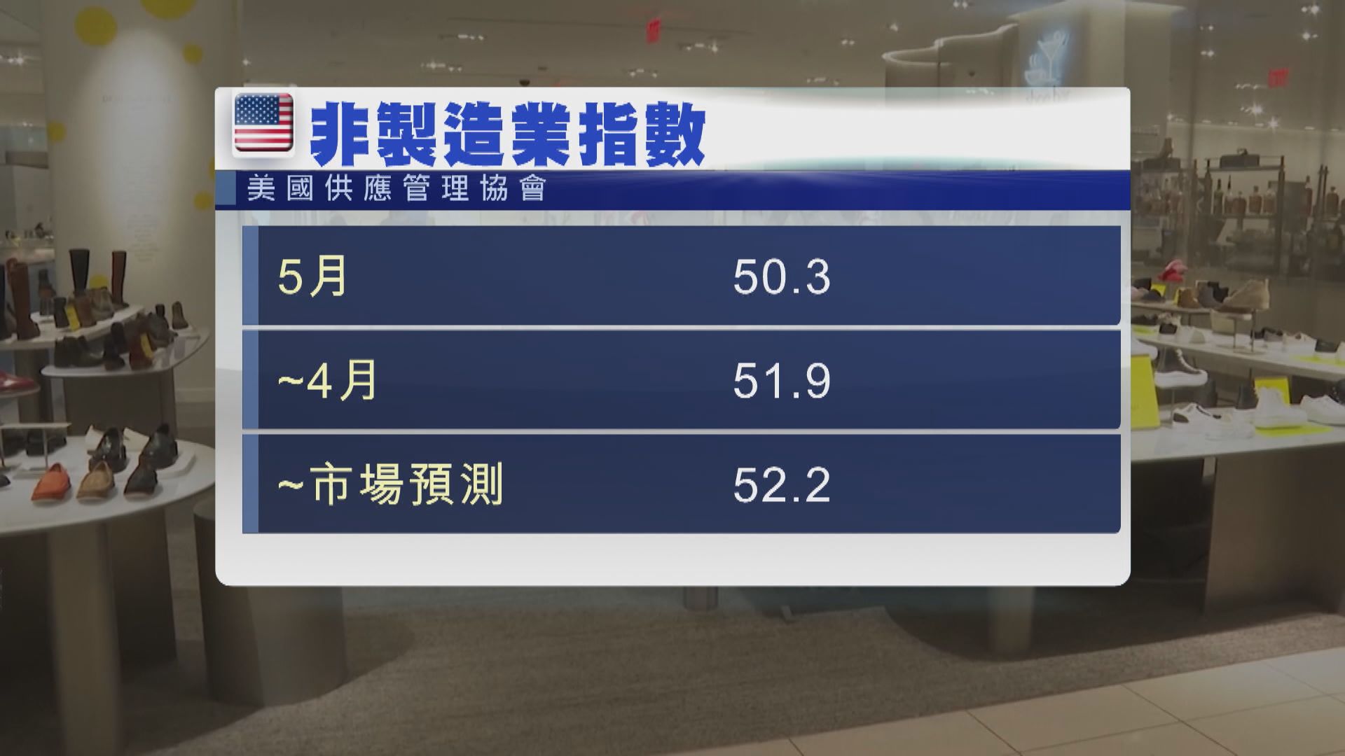 美國上月服務業表現是今年來最差