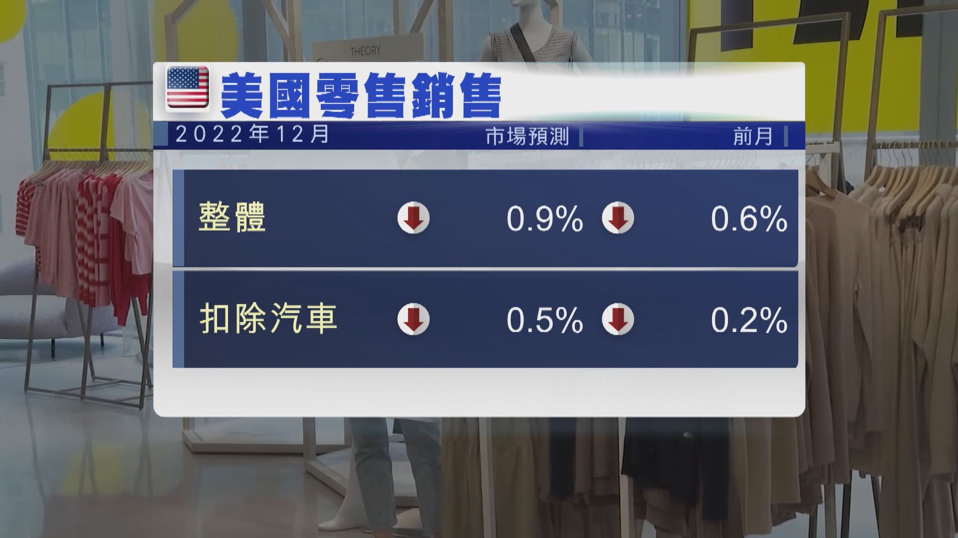 調查：經濟師料61%機會美國未來一年經濟衰退