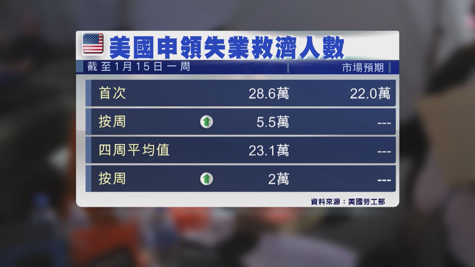美國上周新領失業救濟人數升至3個月高位