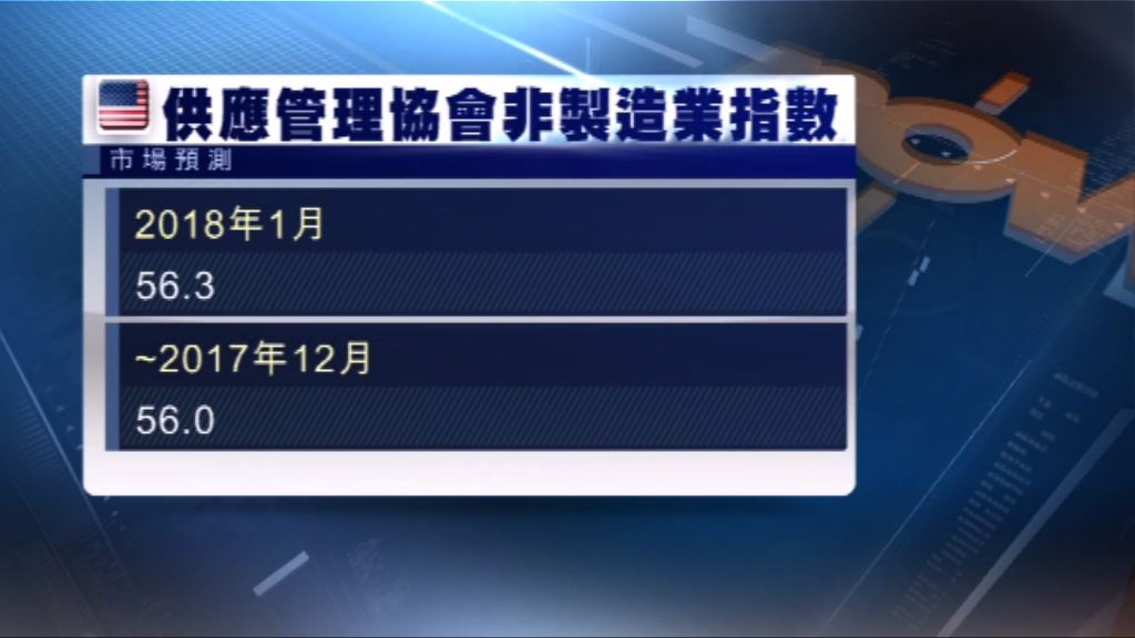 市場預料美國服務業擴張速度加快