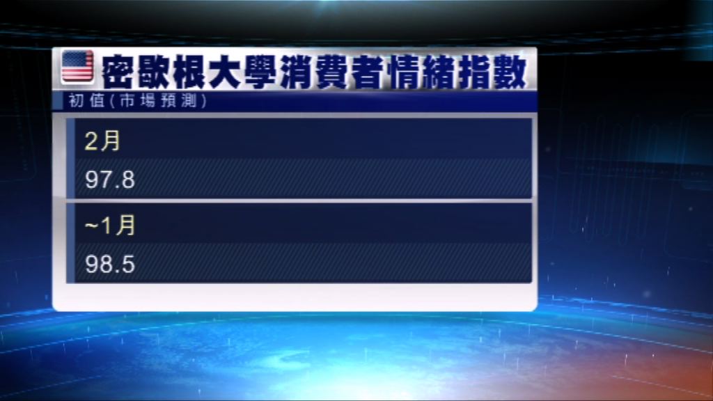 數據或顯示美國當地消費者信心回落