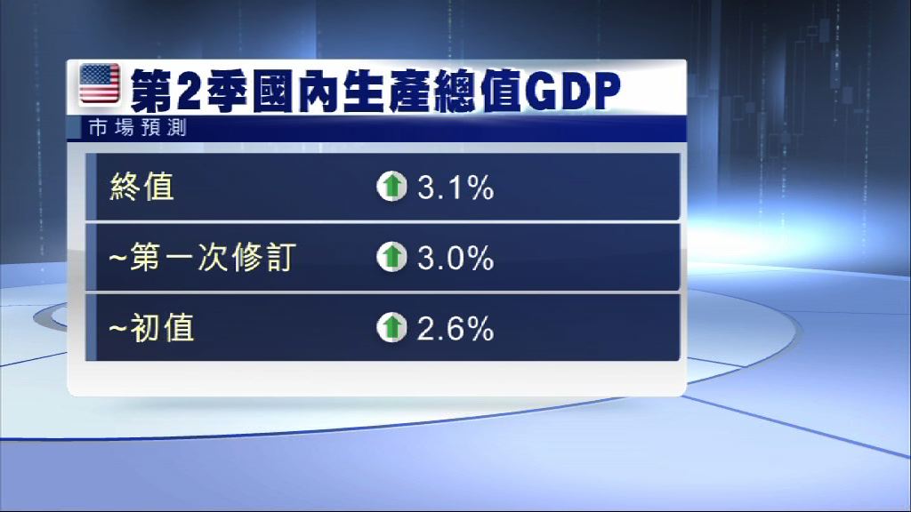 分析料第2季美國GDP數字向上修訂