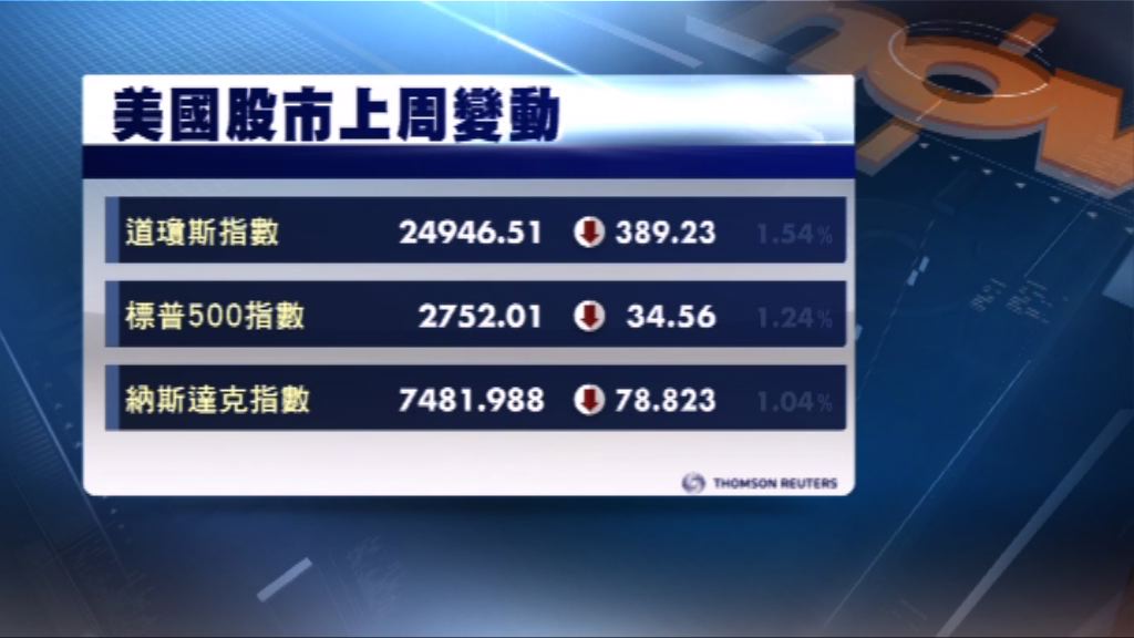 本周美股焦點：聯儲局議息結果