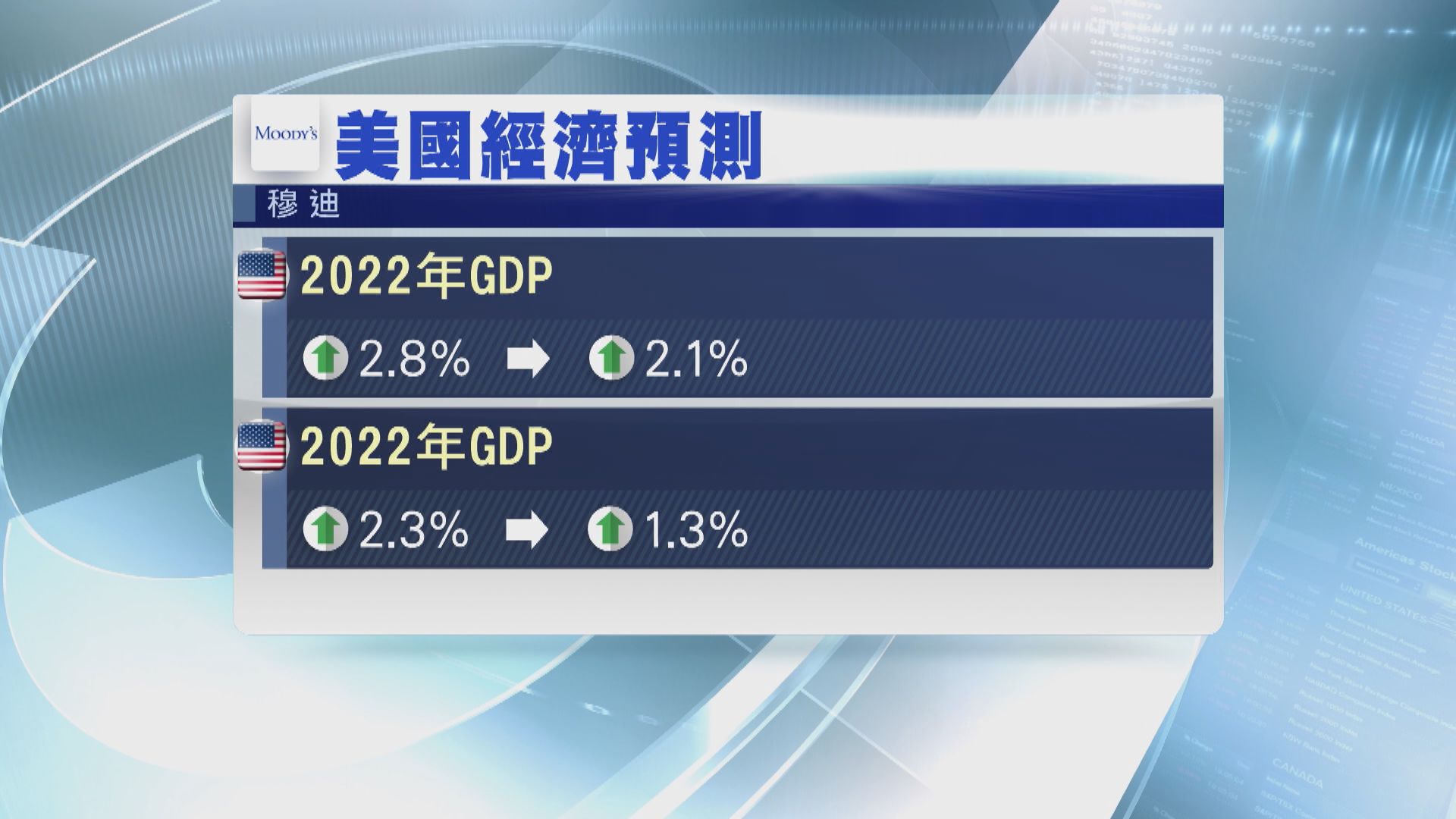穆迪：美國經濟增長顯著放緩　惟仍可避免經濟衰退