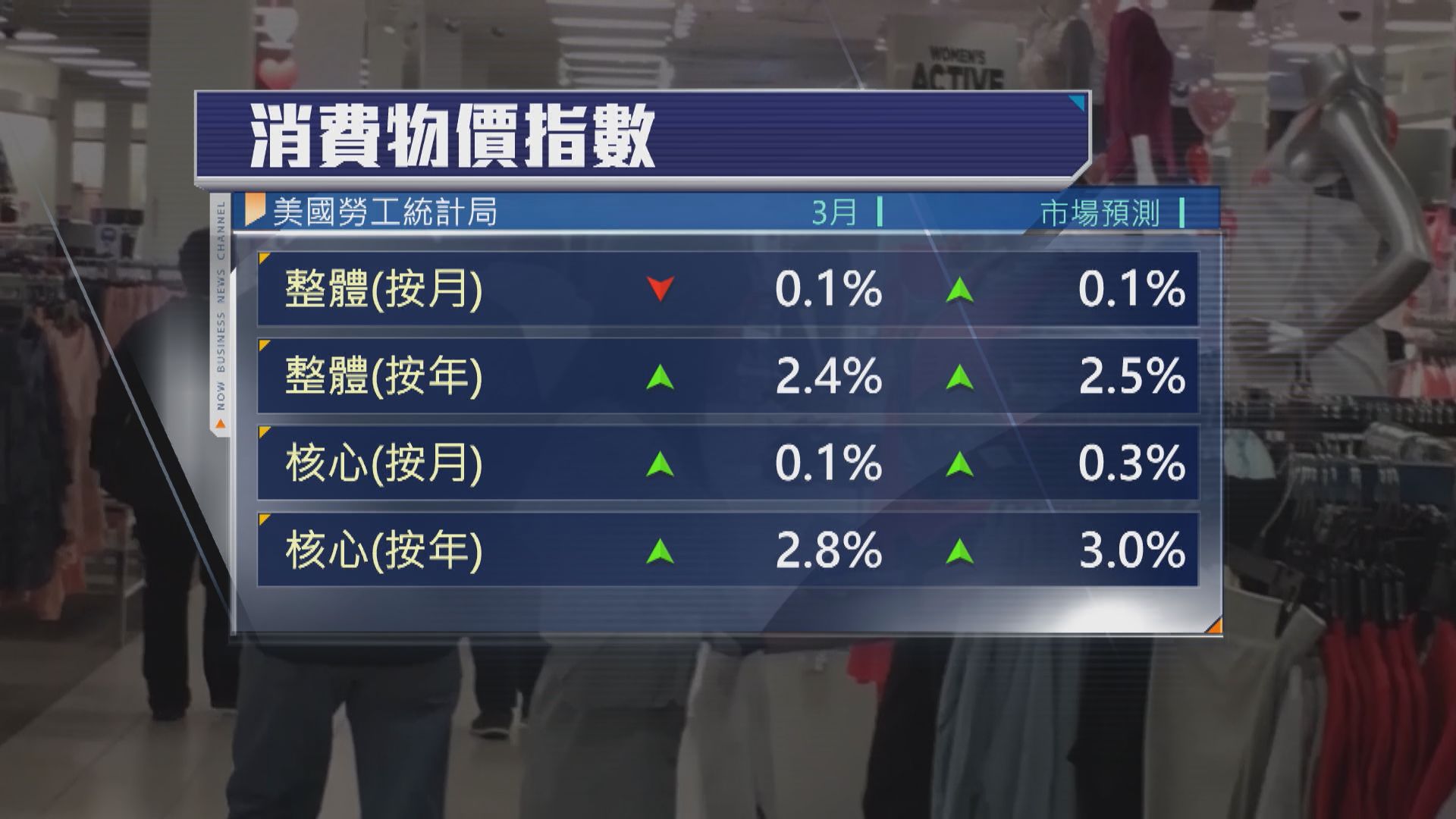 美國3月通脹意外降溫　惟分析料關稅將帶來更高的通脹