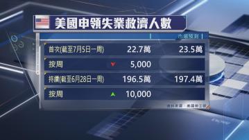 美國新申領失業救濟人數跌至七周最低