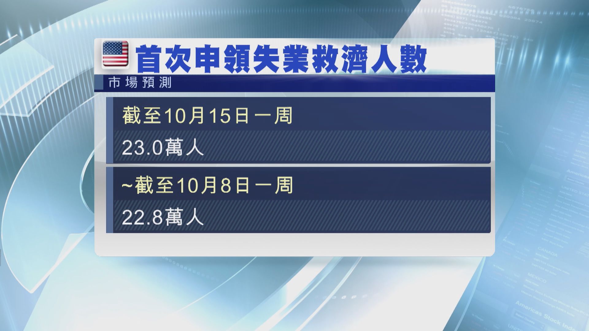 調查：經濟師料63%機會美國未來一年經濟衰退