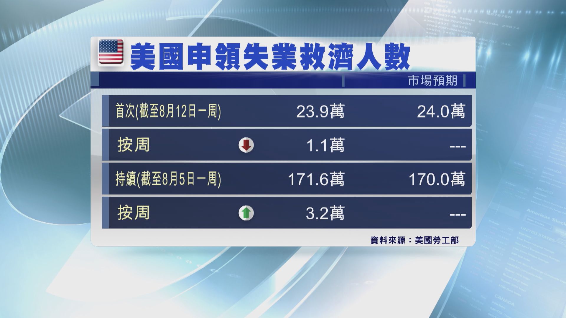 新申領失業救濟人數跌 費城製造業指數升至16個月高位