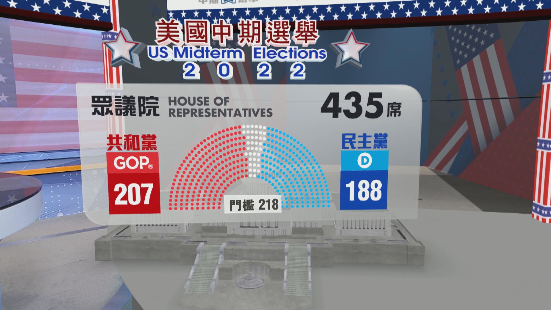 美國中期選舉　多項調查顯示民主黨至少失去眾議院控制權