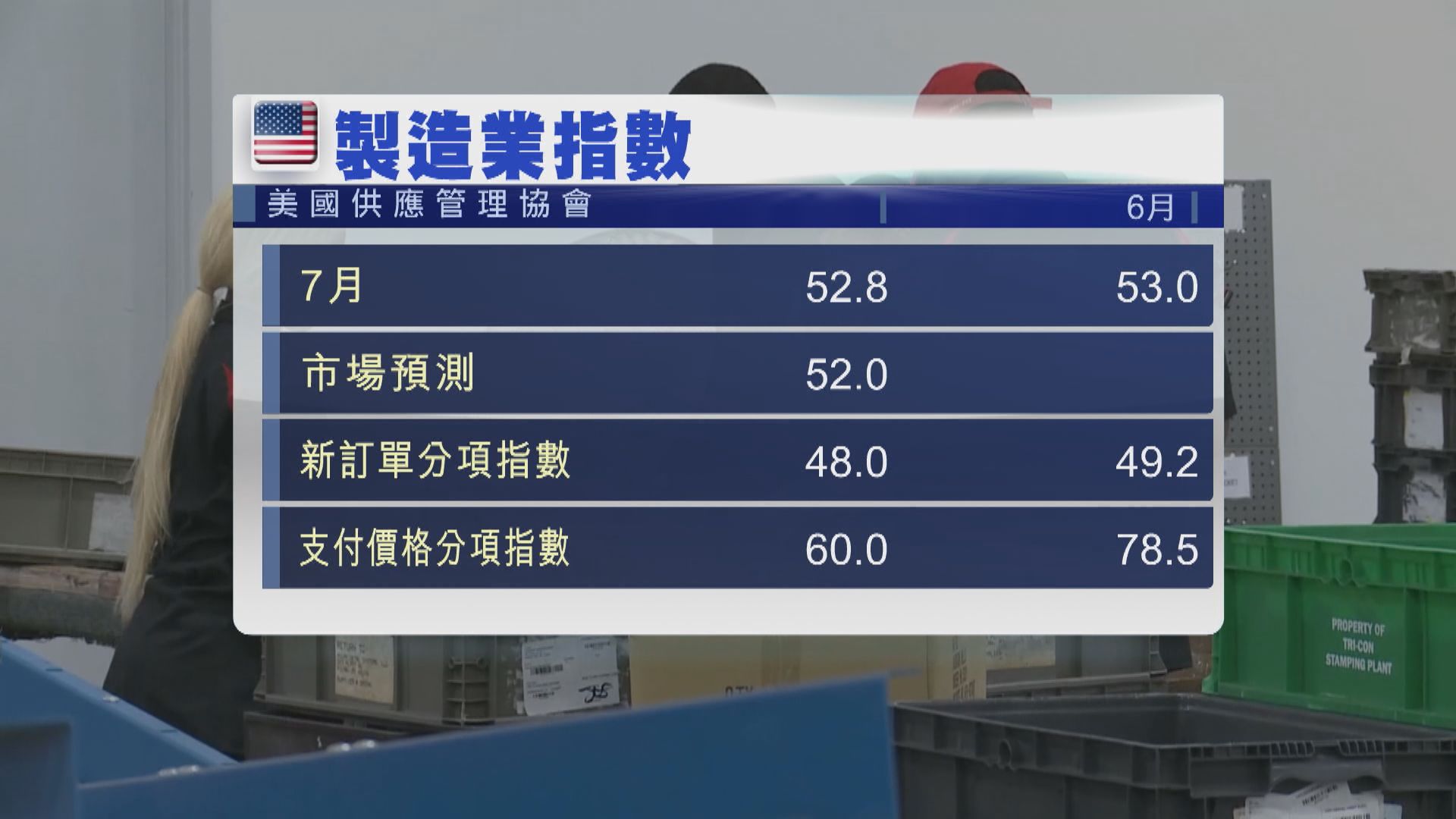 美國上月製造業擴張速度逾2年來最慢　歐元區上月製造業活動收縮