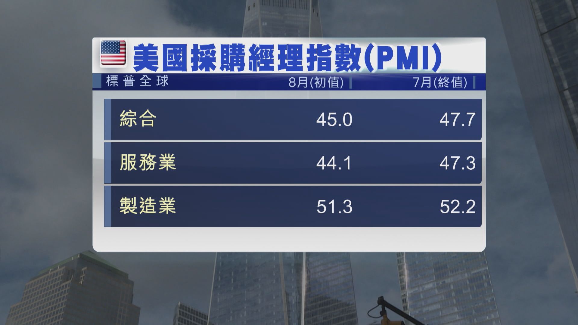美國及歐元區8月商業活動連續2個月萎縮