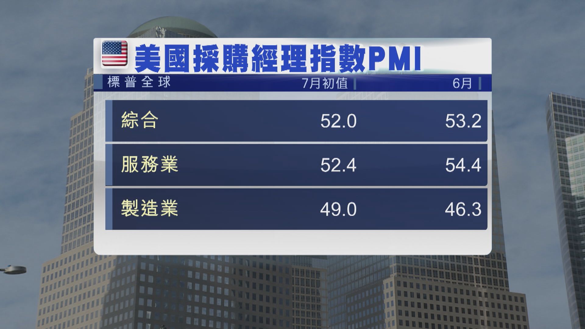美國本月商業活動擴張速度是5個月來最慢