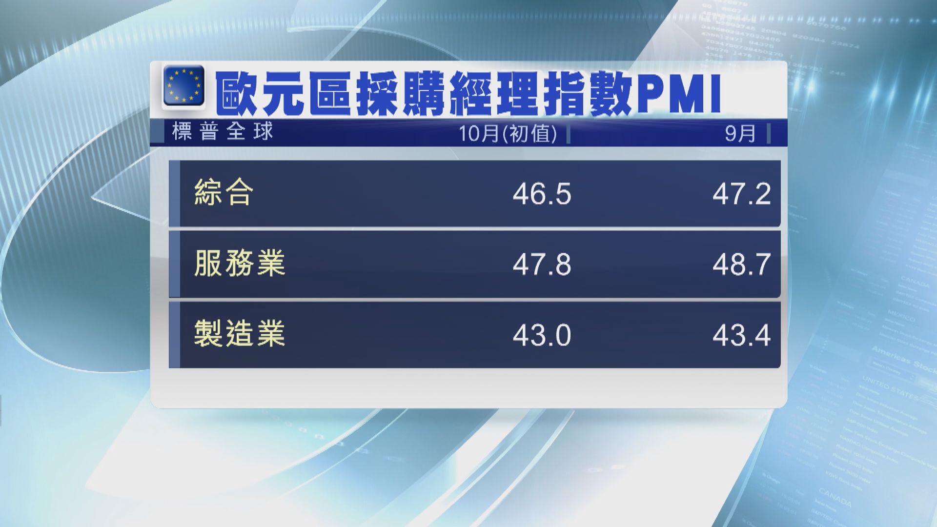 歐洲10月商業活動近三年來最差