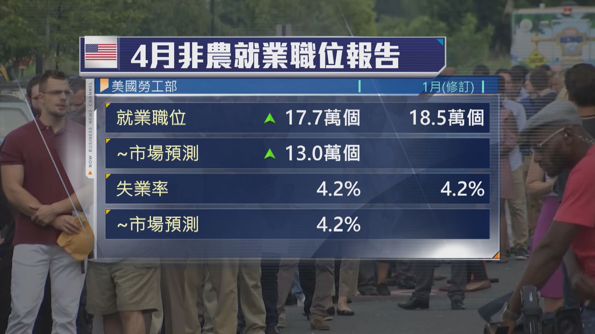 美國4月新增非農職位勝預期