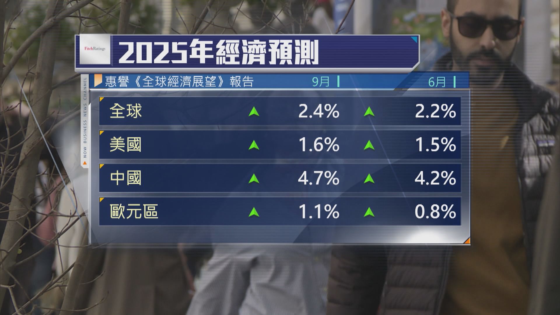 美國截至3月年度新增非農就業職位下修91.1萬個　多過預期