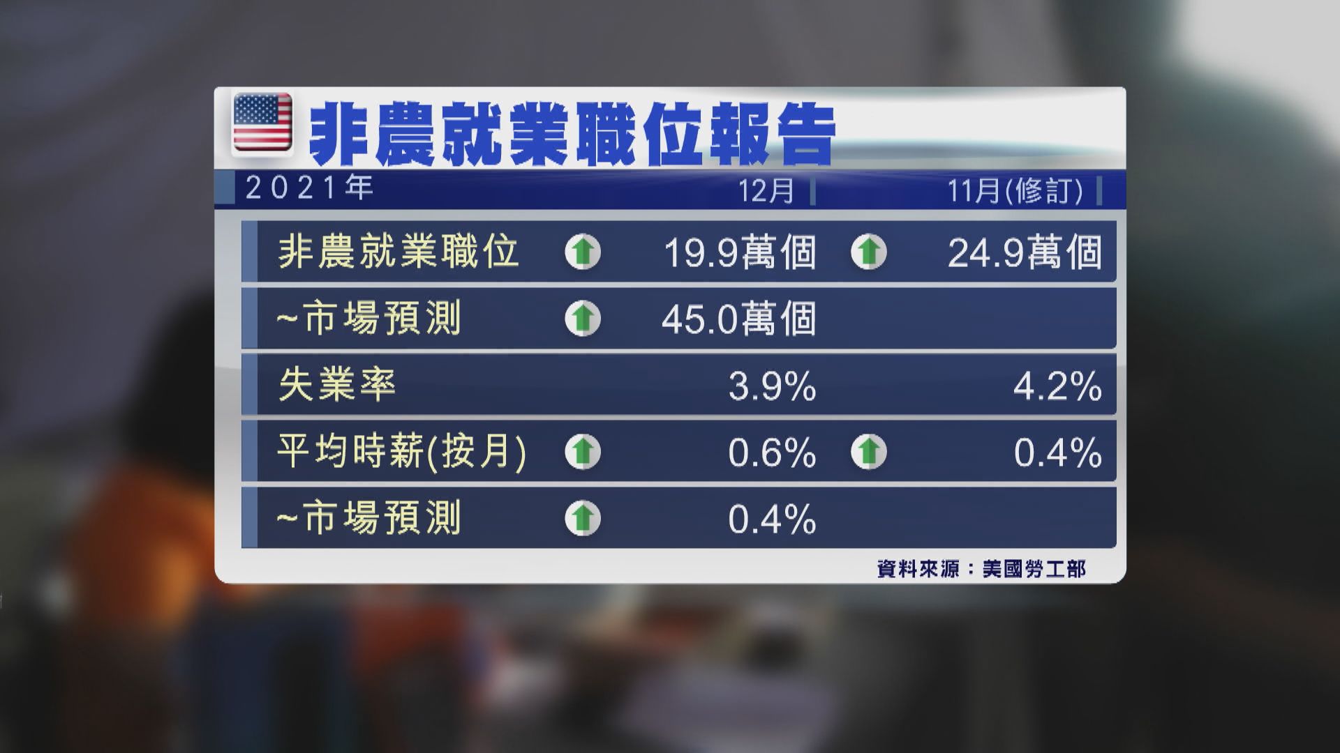 美國上月新增就業職位遜預期　惟失業率跌至22個月低位