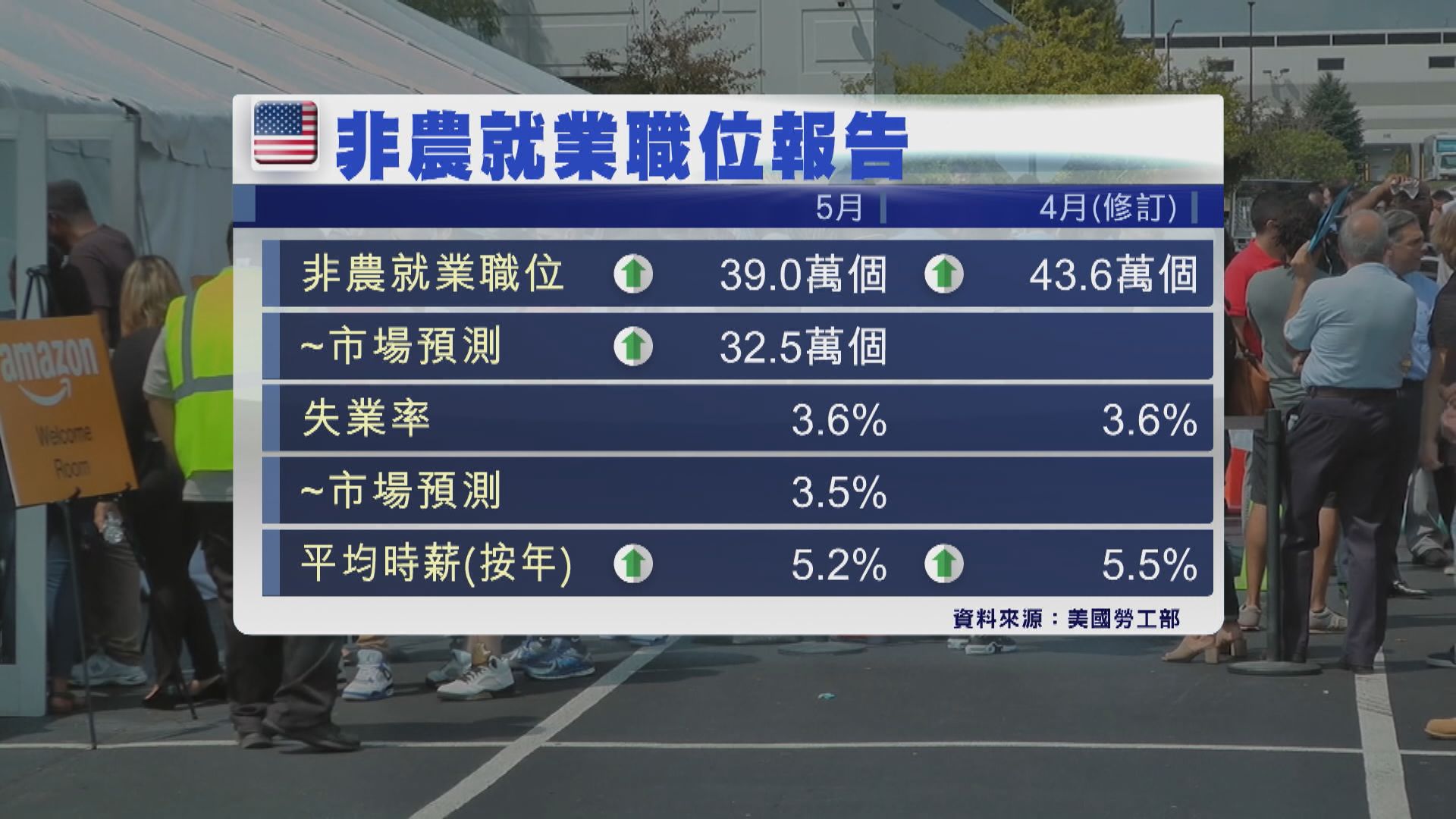 美國5月新增就業職位勝預期　Tesla據報擬裁員約一成 