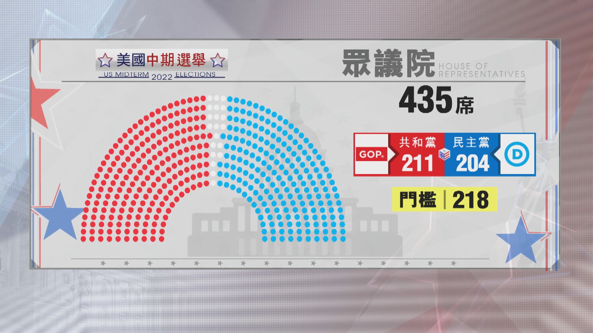 特朗普派候選人失利　共和黨內部現歧見