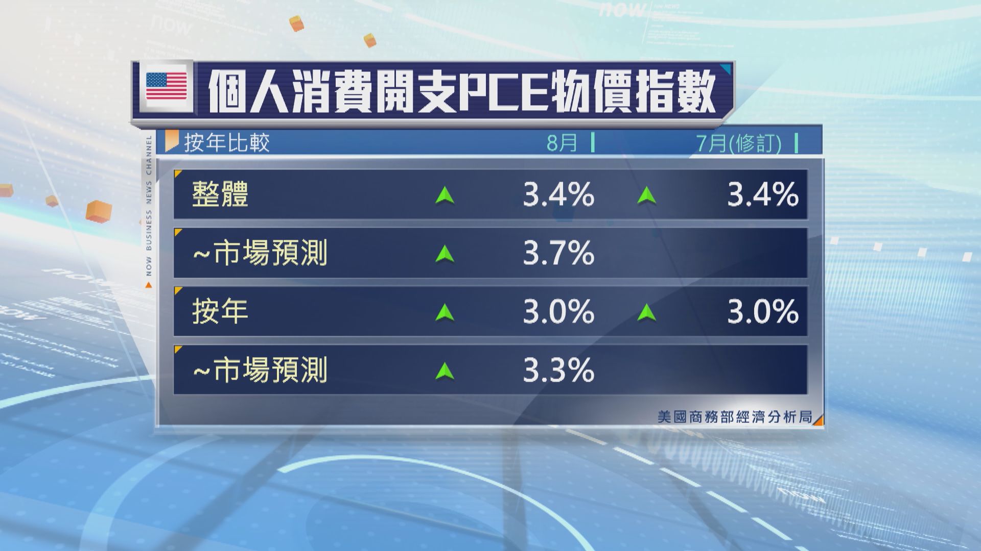 美國8月PCE通脹低於預期