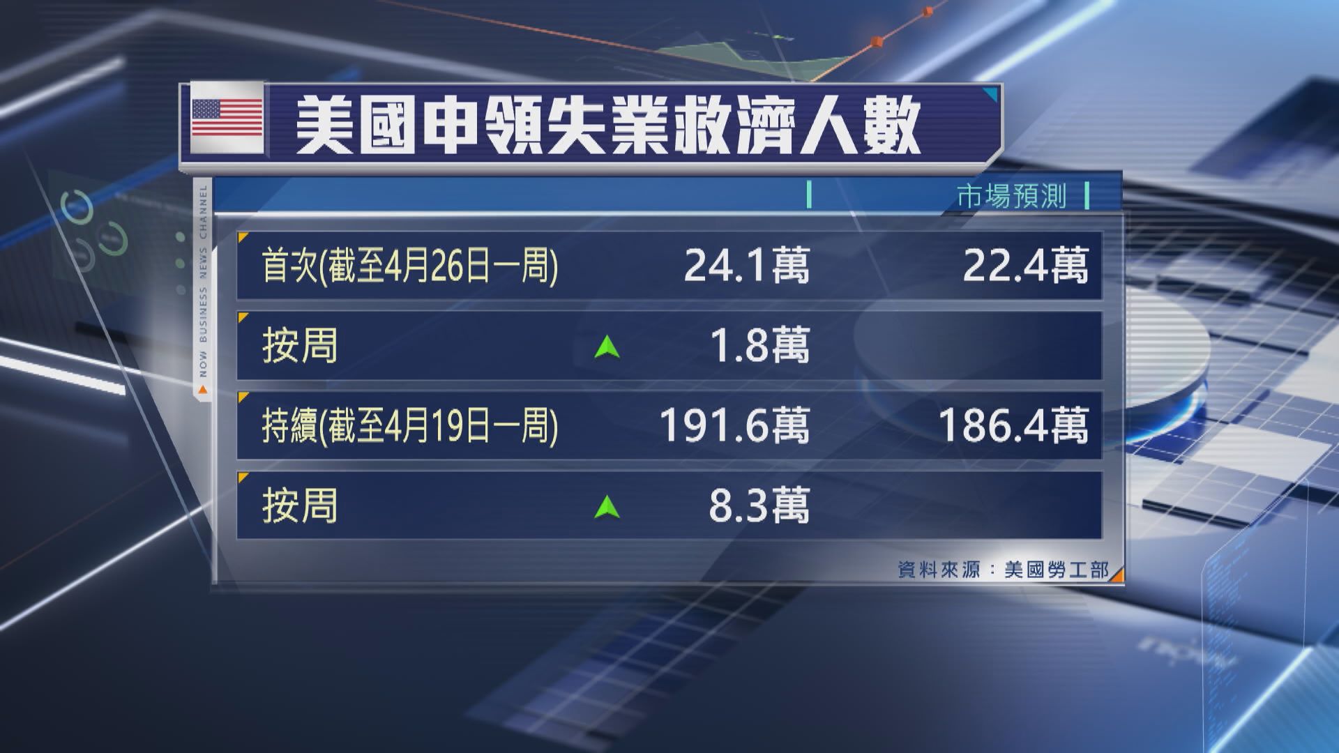 美國新申領失業救濟人數升至2個月來最多