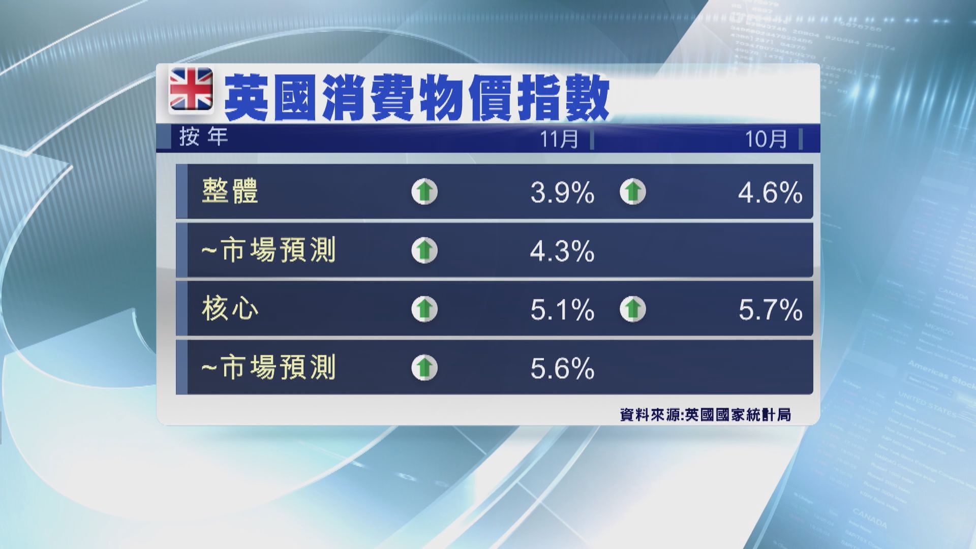 美國12月消費者信心升至5個月高位