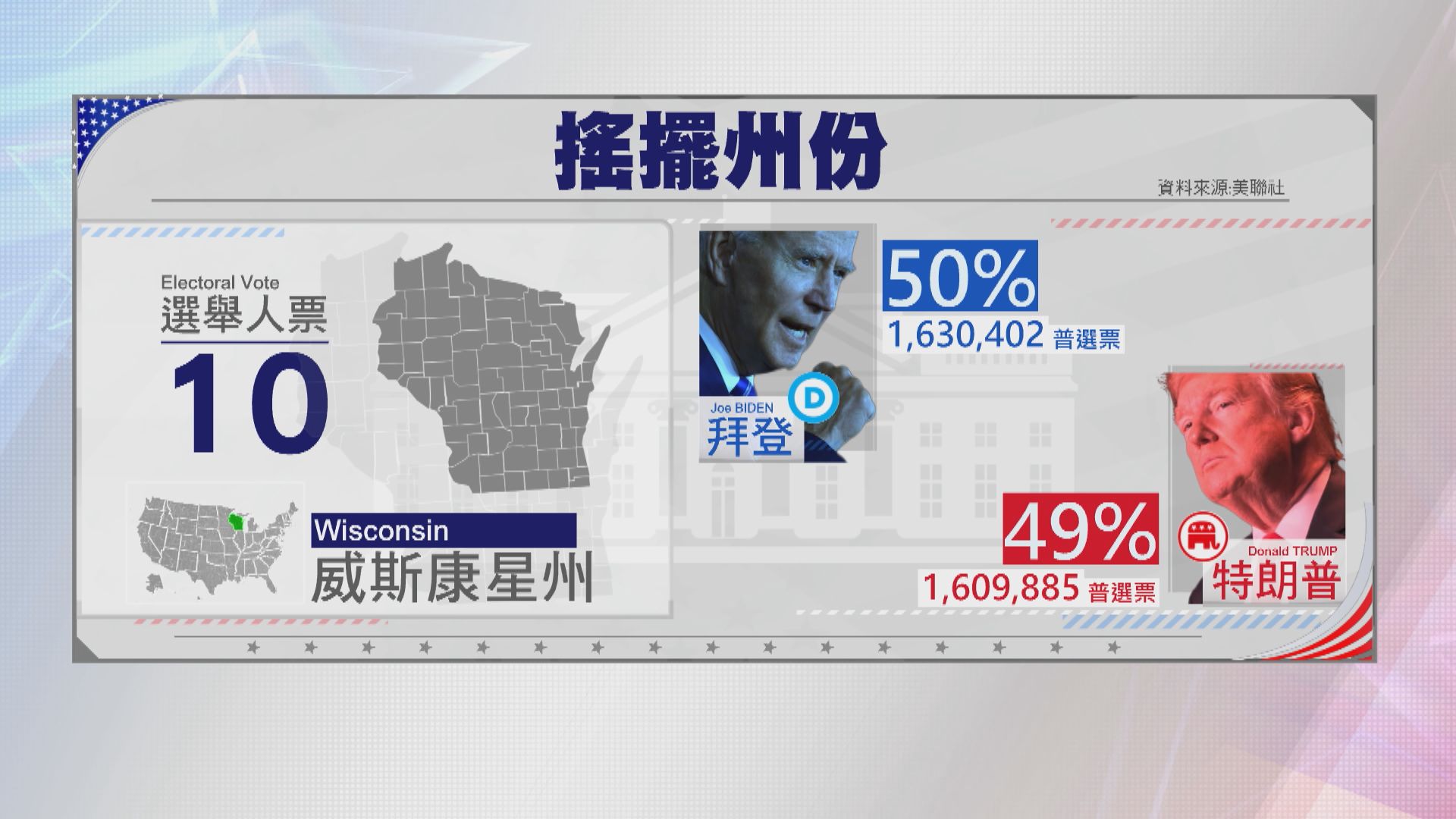 美國有線新聞網絡推算拜登在密歇根州勝出