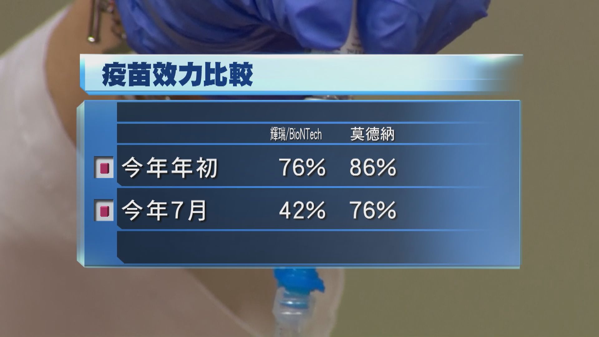 研究指莫德納對抗Delta的效力或優於BioNTech