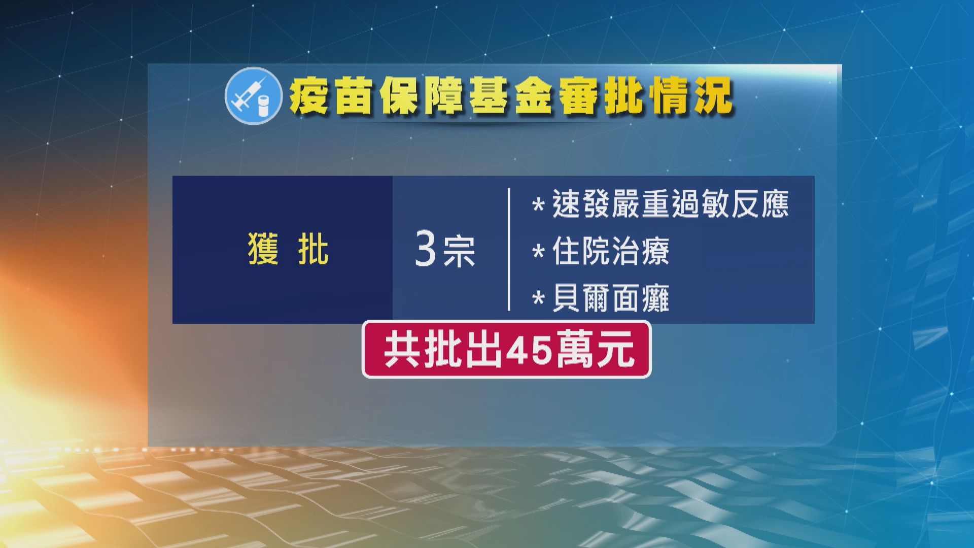 疫苗保障基金批出3宗申請　合共發放45萬元　