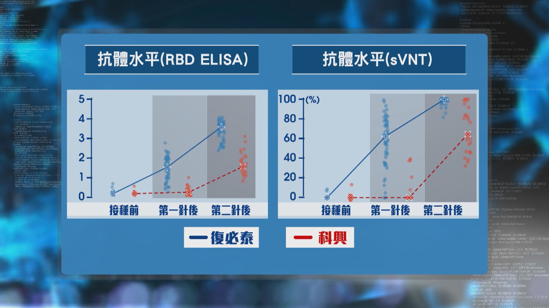 研究指兩劑復必泰抗體水平較科興高九倍　專家：抗體水平高有效防止感染
