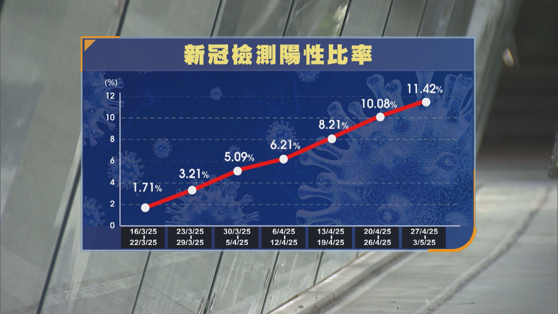 新冠檢測陽性比率創一年新高　孔繁毅：料新冠高峰期維持三至四個月