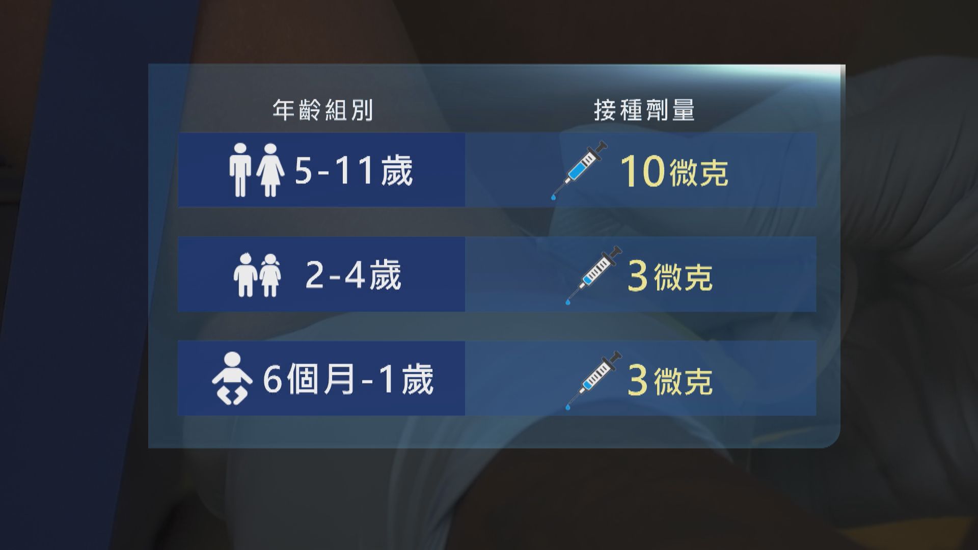 輝瑞料9月取得5至11歲組別數據並申請緊急使用許可