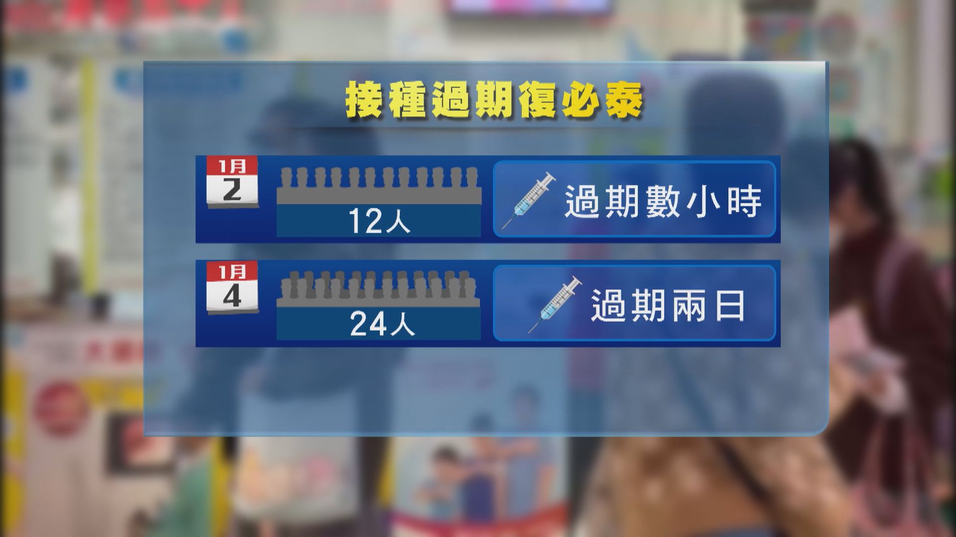 新都綜合醫務中心為36人打過期復必泰　孔繁毅：不影響疫苗效用