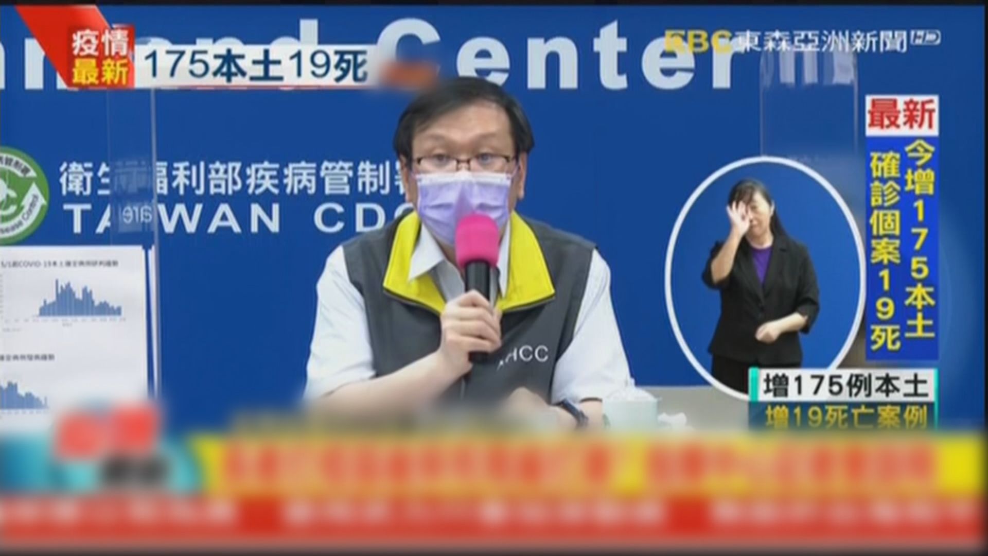 台增175宗確診　累計11人接種阿斯利康疫苗後死亡