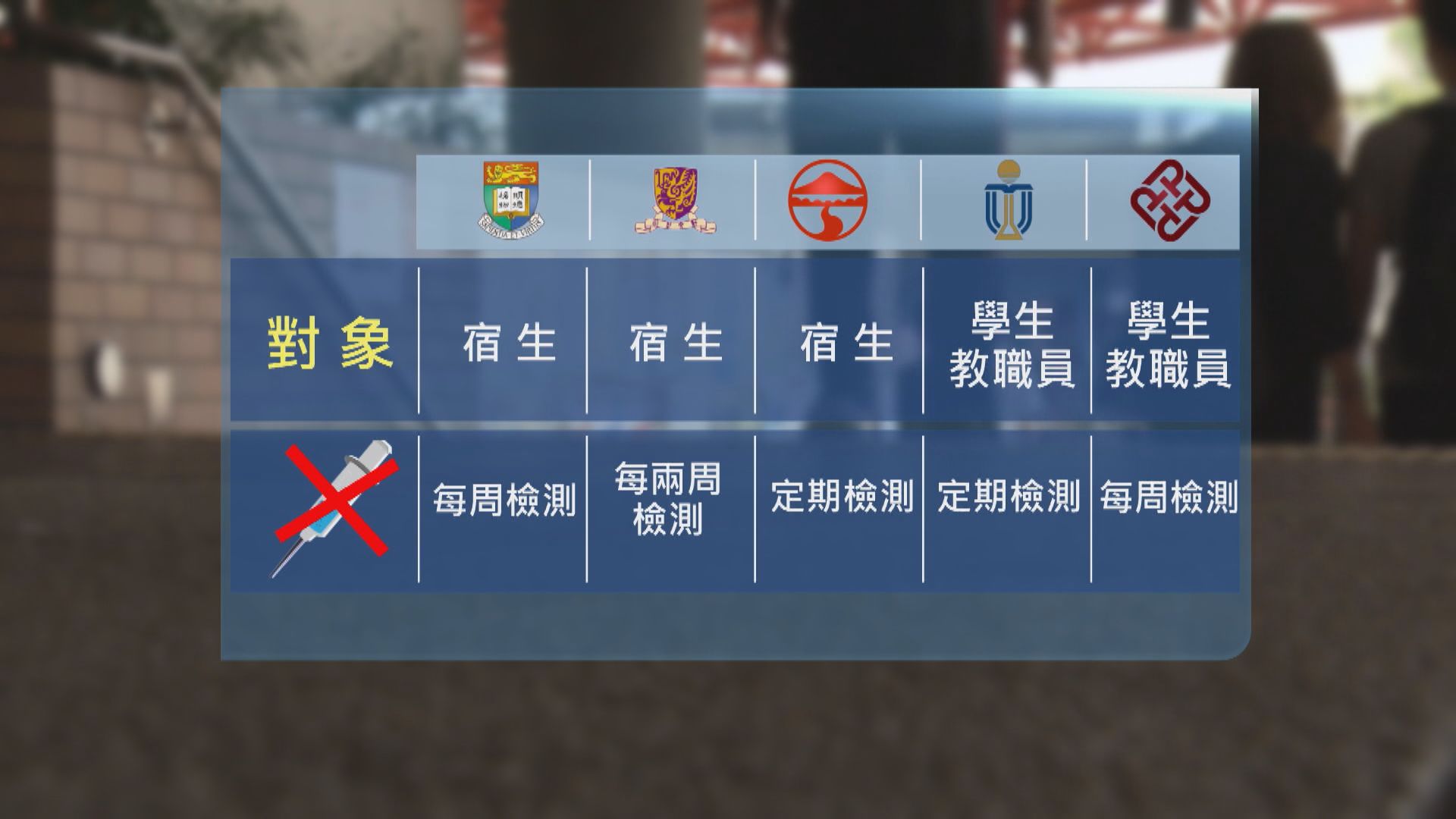 港大及嶺大宿生必須接種疫苗　否則要定期檢測