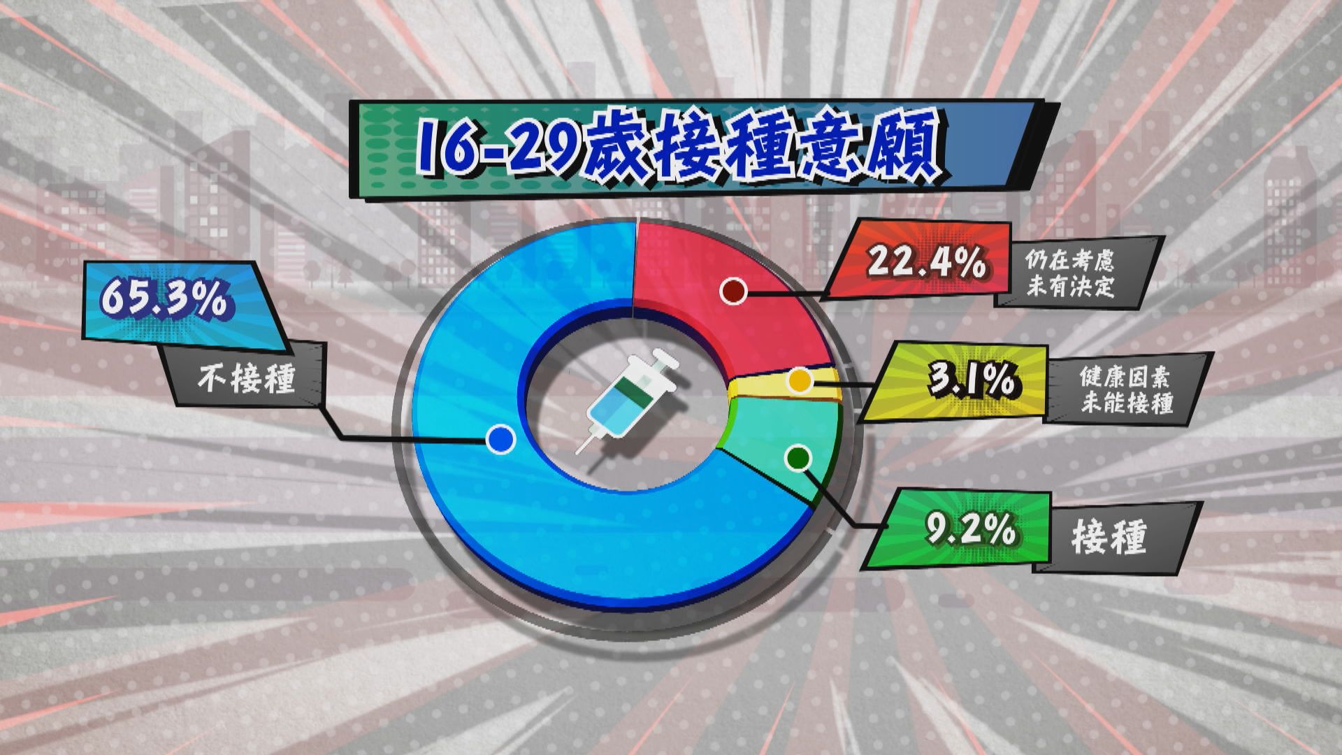 本台問卷訪問近百名年輕人　逾六成稱不會接種新冠疫苗
