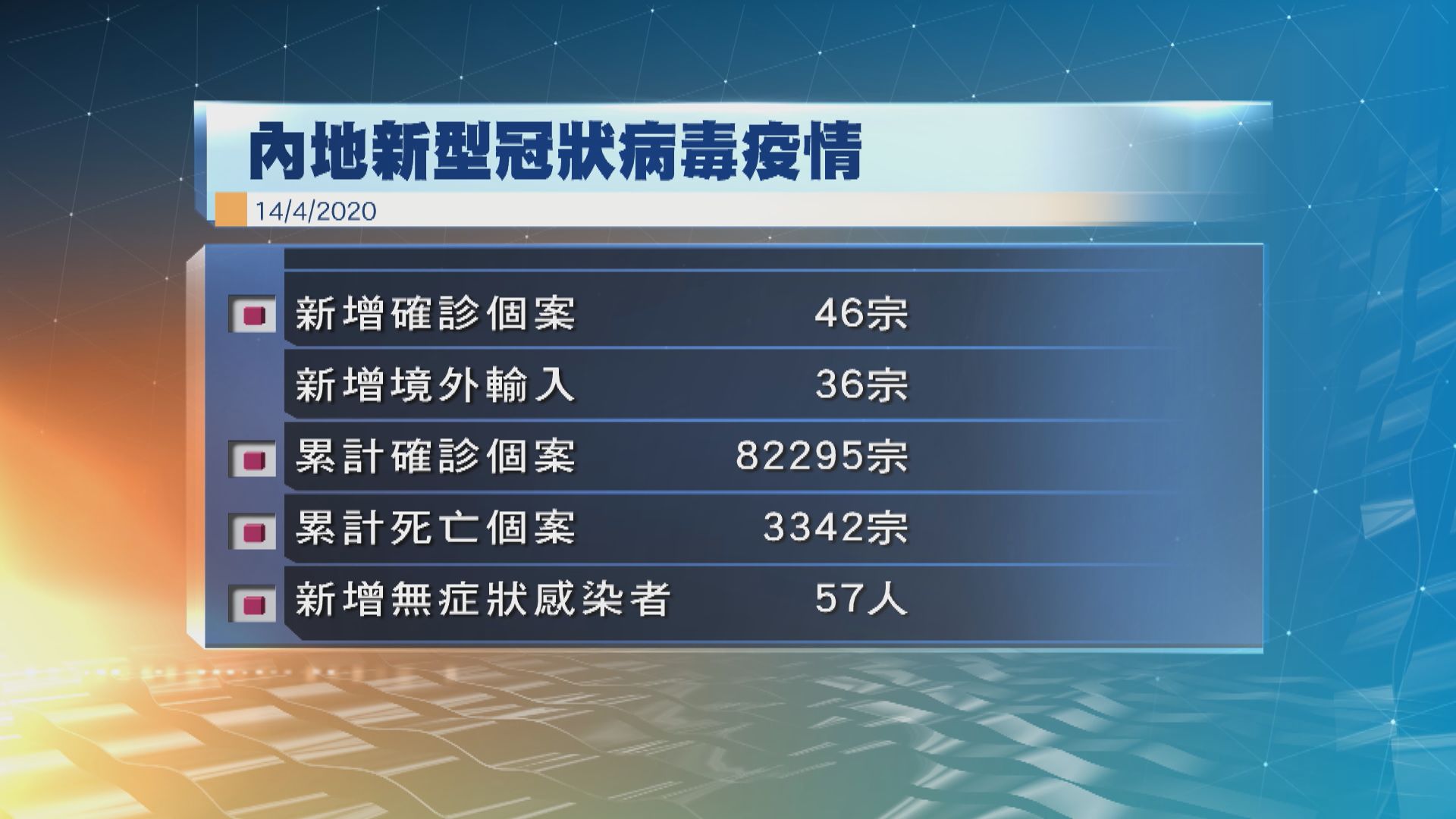 【累計8.2萬宗】內地昨增46宗確診　大部分輸入個案