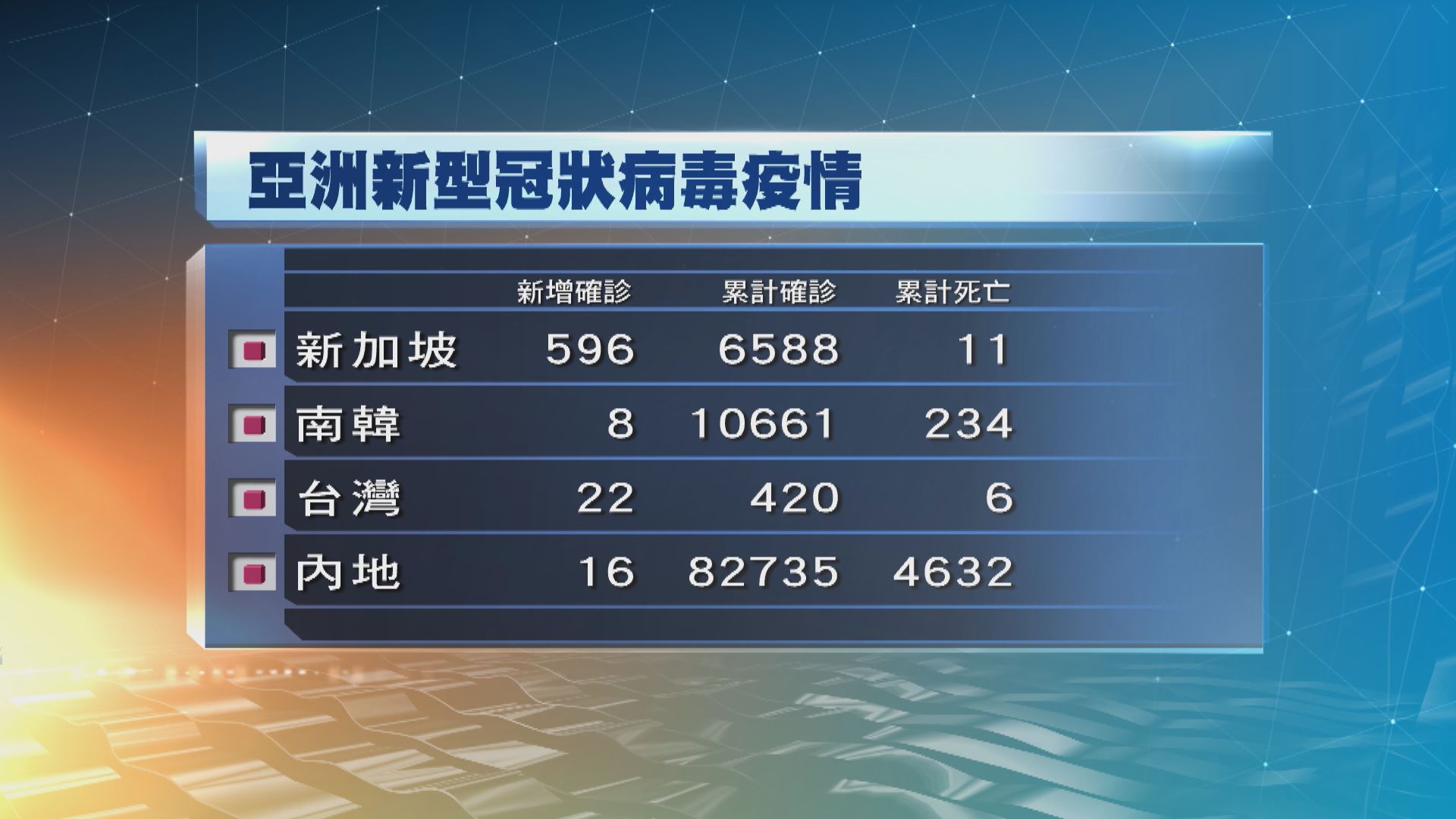 新加坡超越印尼成最多確診個案東南亞國家