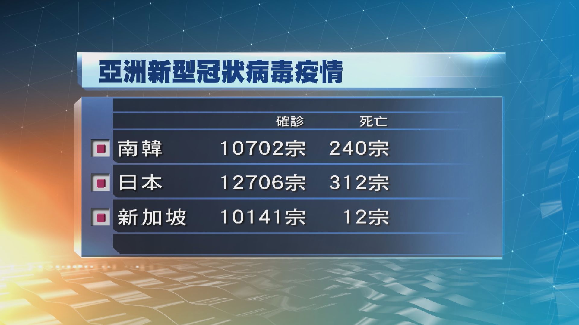 南韓新增8宗確診個案　再多2人死亡累計240人不治