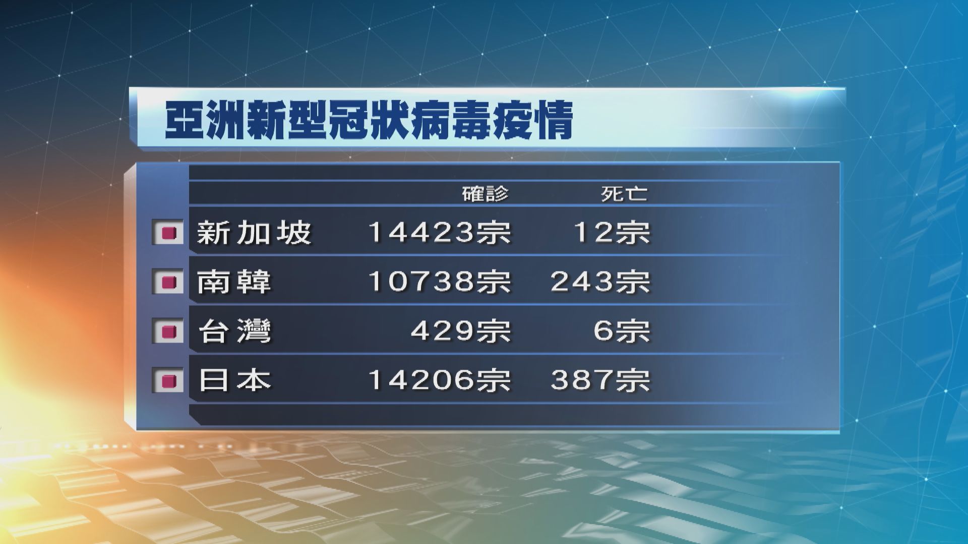 全球確診個案突破300萬宗　死亡人數逾20萬
